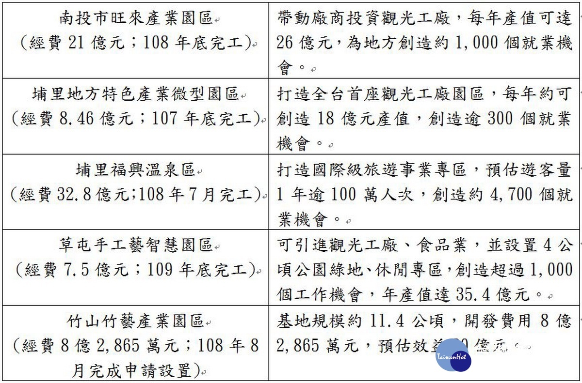 5大產業園區將可帶來7千個就業機會。(南投縣府提供)