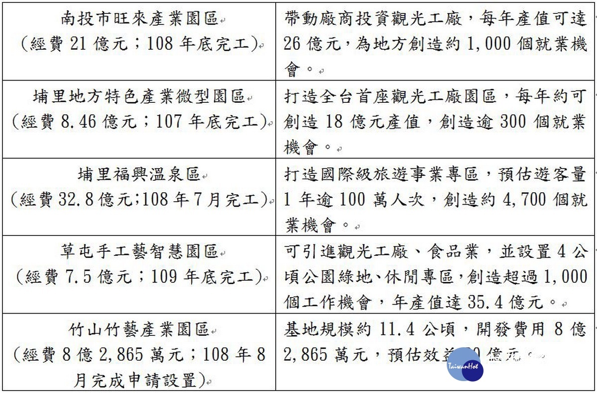 5大產業園區將可帶來7千個就業機會。（南投縣府提供）