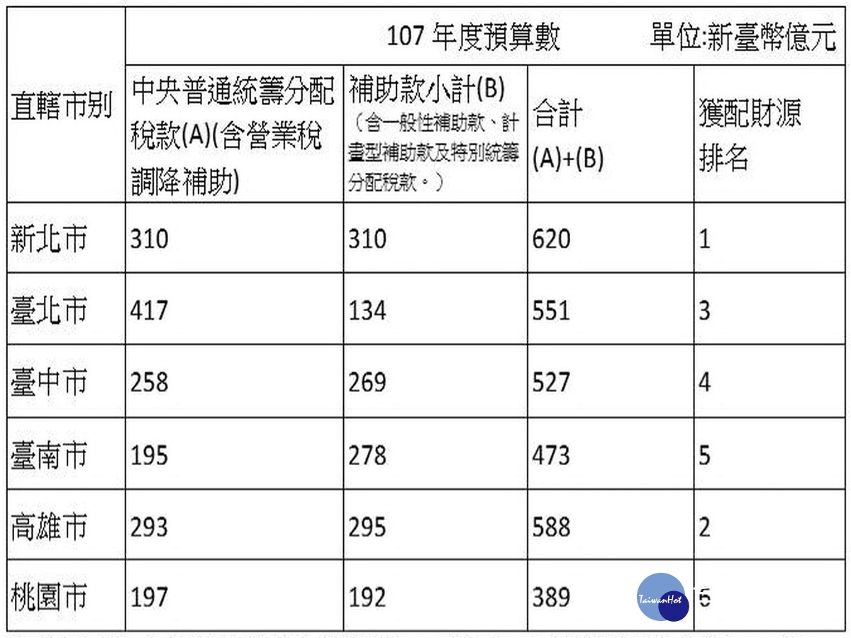 桃園市獲得的中央統籌分配稅款及一般性補助款為6都最低。