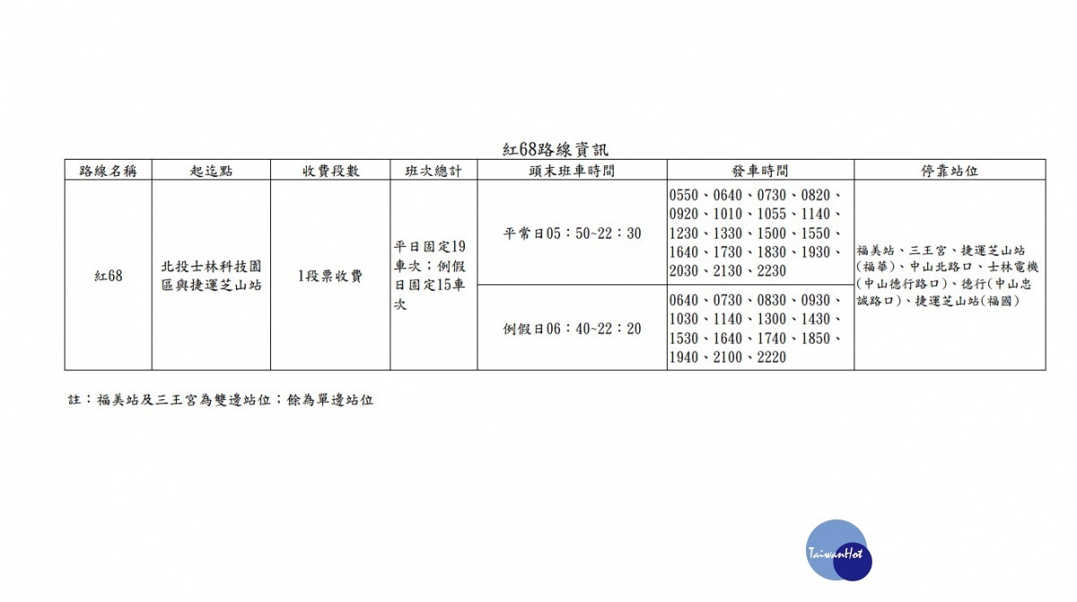 台北市公共運輸處將於8月15日起，增闢北士科與捷運芝山站的紅68路公車，以解決北士科聯外公眾交通貧乏狀況。（圖／台北市公共運輸處）