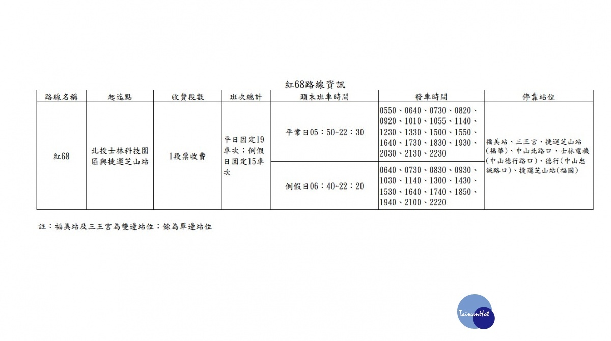 台北市公共運輸處將於8月15日起,增闢北士科與捷運芝山站的紅68路公車,以解決北士科聯外公眾交通貧乏狀況。(圖/台北市公共運輸處)