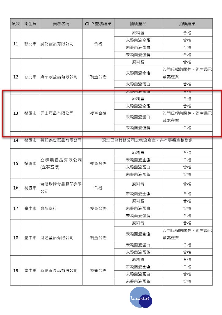 食藥署15日公布的6、7月「液蛋製造業稽查專案」稽查結果,元山蛋品被列為複檢合格名單。對此食藥署回應,因為當時業者刻意規避稽查,故意挑在假日才生產問題液蛋,日後食藥署會加強不定時的稽查強度、頻率。(圖/衛福部)