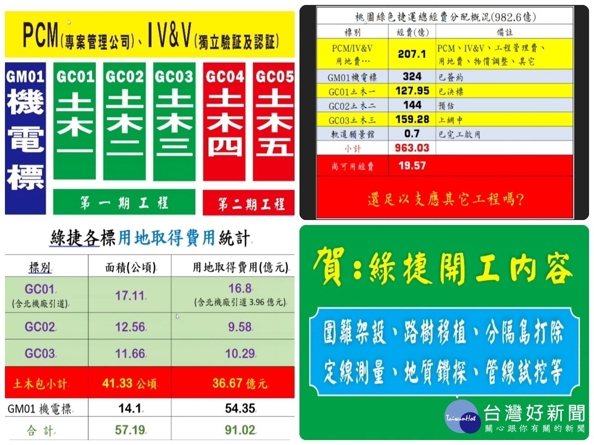 桃園市議員魯明哲列出多種圖表提出質詢,質疑綠捷經費和假開工等議題。