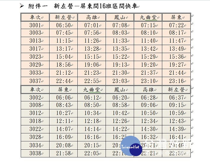 為便利高屏兩鐵雙向轉乘，縮短新左營－屏東間行車時間，台鐵自10月12日起每日增開新左營－屏東間16班區間快車，行車時間約32分鐘（停靠高雄、鳳山及九曲堂等站）。（圖／台鐵）