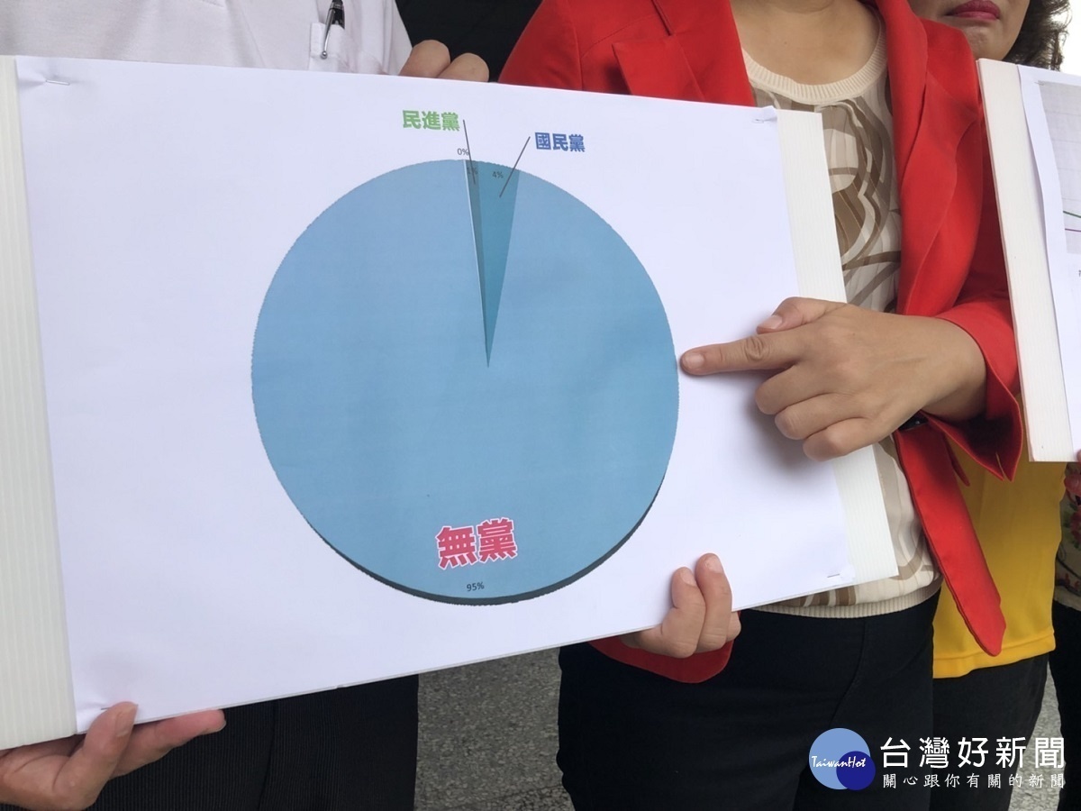 民進黨失盡民心 彰化僅11位里長用民進黨籍身分登記