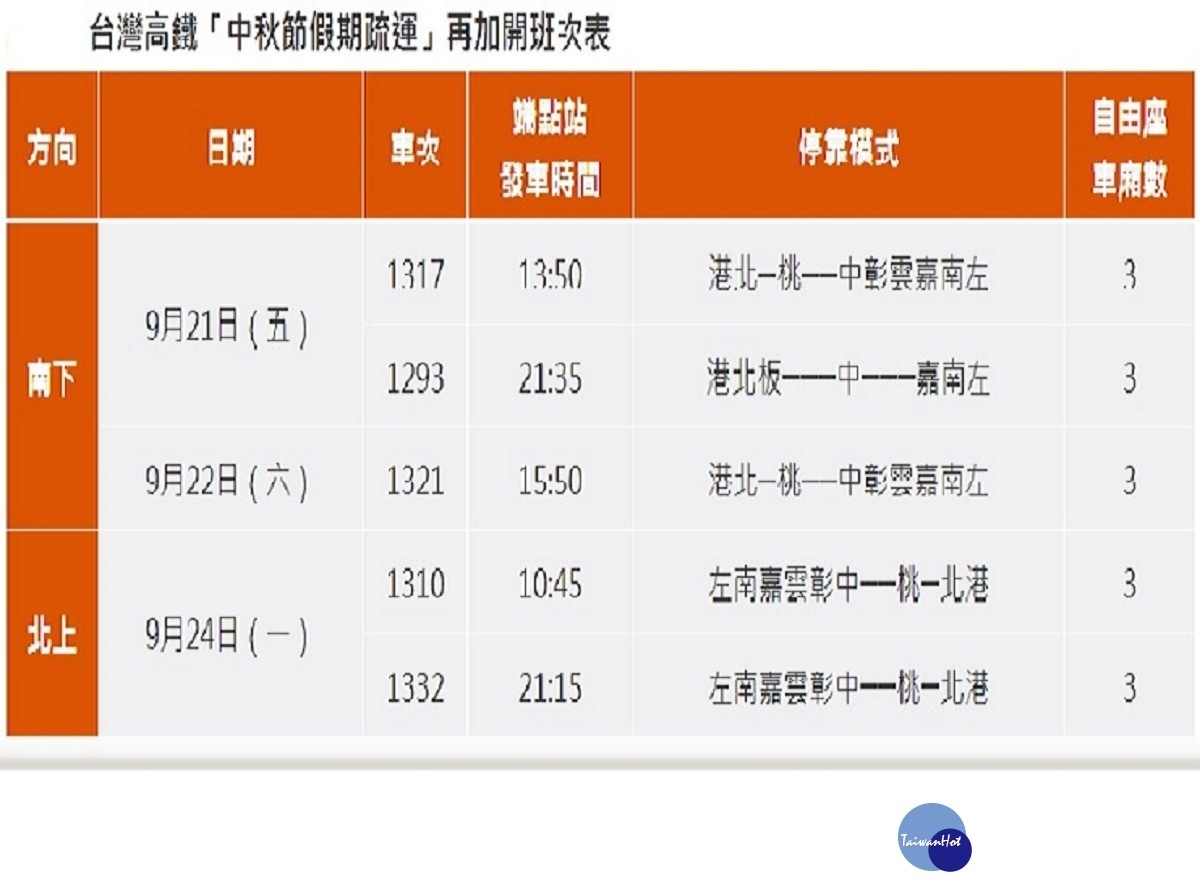 高鐵將於中秋連假期間再加開5班次列車(圖/台灣高鐵提供)