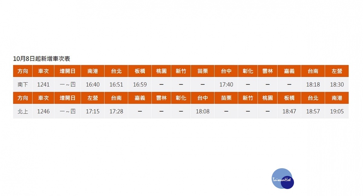 台灣高鐵規劃自10月8日（週一）起，每週增開8班次列車（南下4班、北上4班）。增班後每週共提供997班次列車的旅運服務，加開班次自9月11日（二）凌晨0時起開放購票。（圖／台灣高鐵）