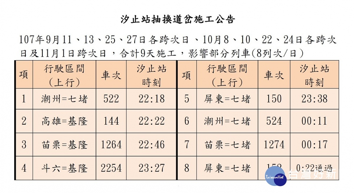 因應台鐵局台北工務段辦理「鐵路行車安全改善6年計畫─台北工務段轄內抽換道岔工程」，訂於9月11日、13日、25日、27日各跨次日；10月8、10、22、24日各跨次日及11月1日跨次日，合計9天施工，每天約將影響西部幹線有8列次延誤，平均每班車約延誤3分鐘到10分鐘不等。（圖／台鐵）