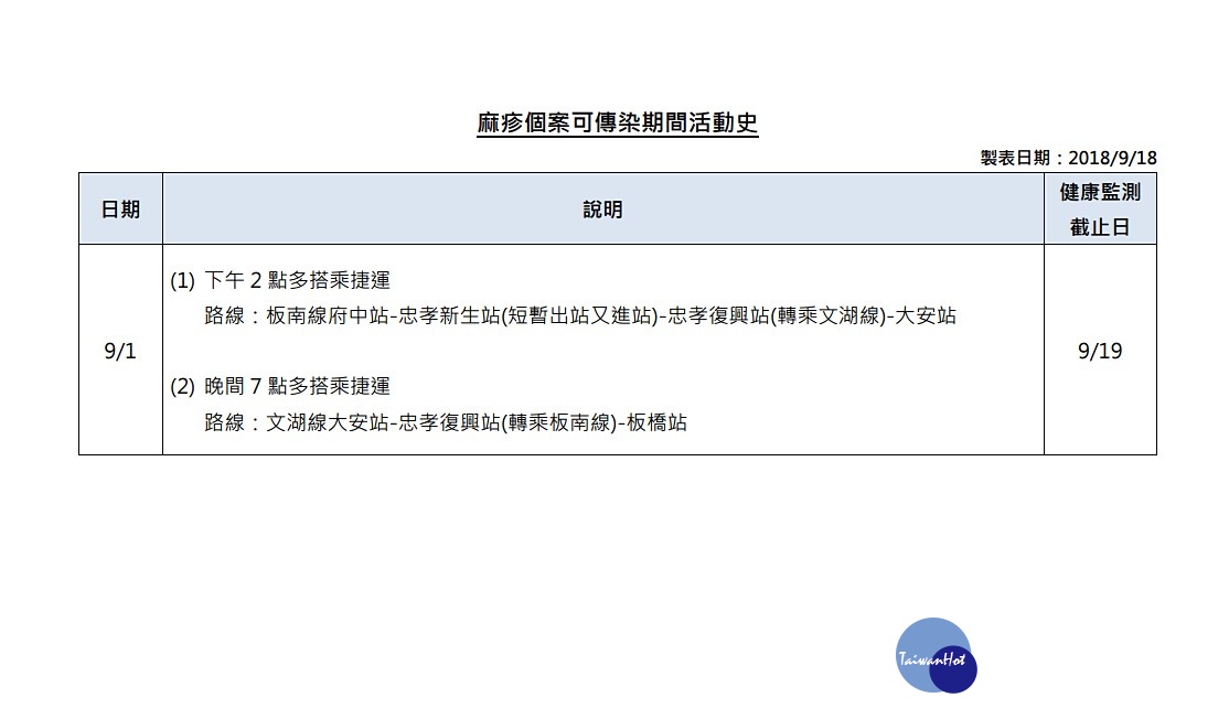 疾管署公布國內新增2例麻疹確定病例，其中1名麻疹個案，9月1日下午至傍晚間曾搭乘台北捷運板南線、文湖線來往板橋府中站、忠孝新生站、忠孝復興站、大安站、板橋站提，提醒大家若曾在上述時間搭乘台北捷運，請自主健康管理18天，若出現發燒、鼻炎、結膜炎、咳嗽、紅疹等現象，請戴口罩速就醫並向醫生通報出沒地點。（圖／衛福部疾管署）