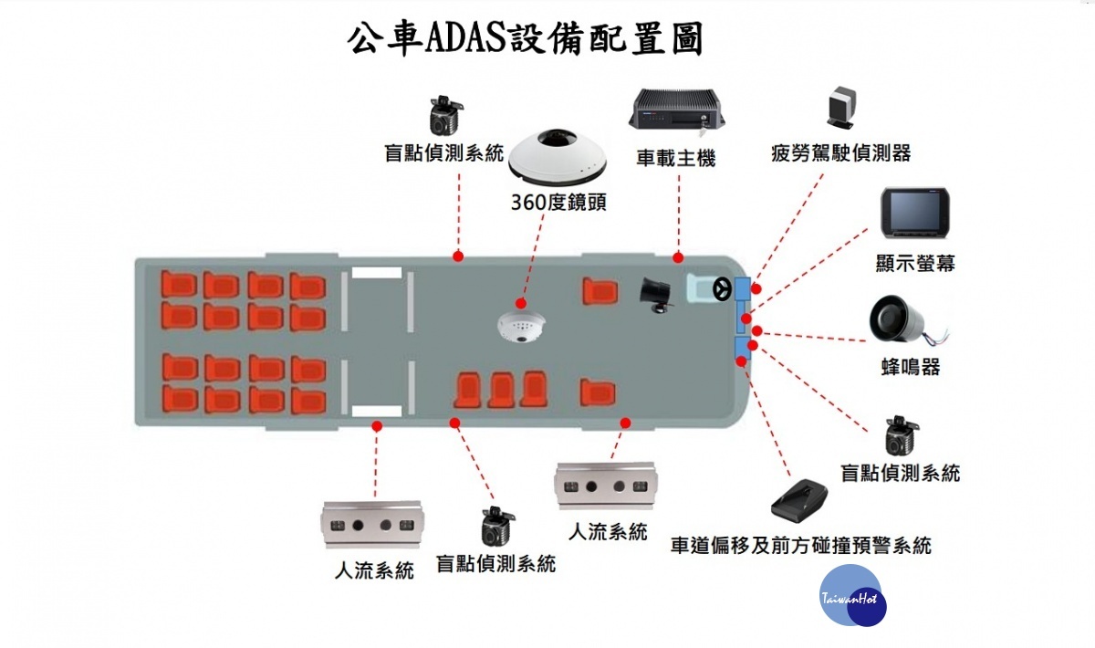 台北市政府公共運輸處導入先進駕駛輔助系統（Advanced Driver Assistance Systems；簡稱ADAS），盼望透過影像偵測駕駛行為，防止疲勞駕駛、行進間用手機等不當駕駛行為。（圖／台北市公共運輸處）