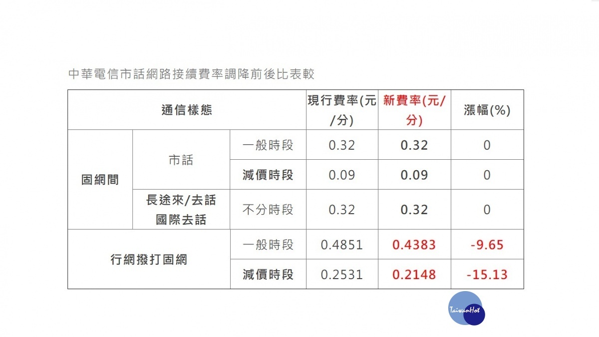 NCC核定中華電信固定網路接續費率，，由現行一般時段每分鐘0.4851元調降為0.4383元（降幅9.65％）、減價時段每分鐘0.2531元調降為0.2148元（降幅15.13％），實施日期自2019年1月1日起至2022年12月31日止。