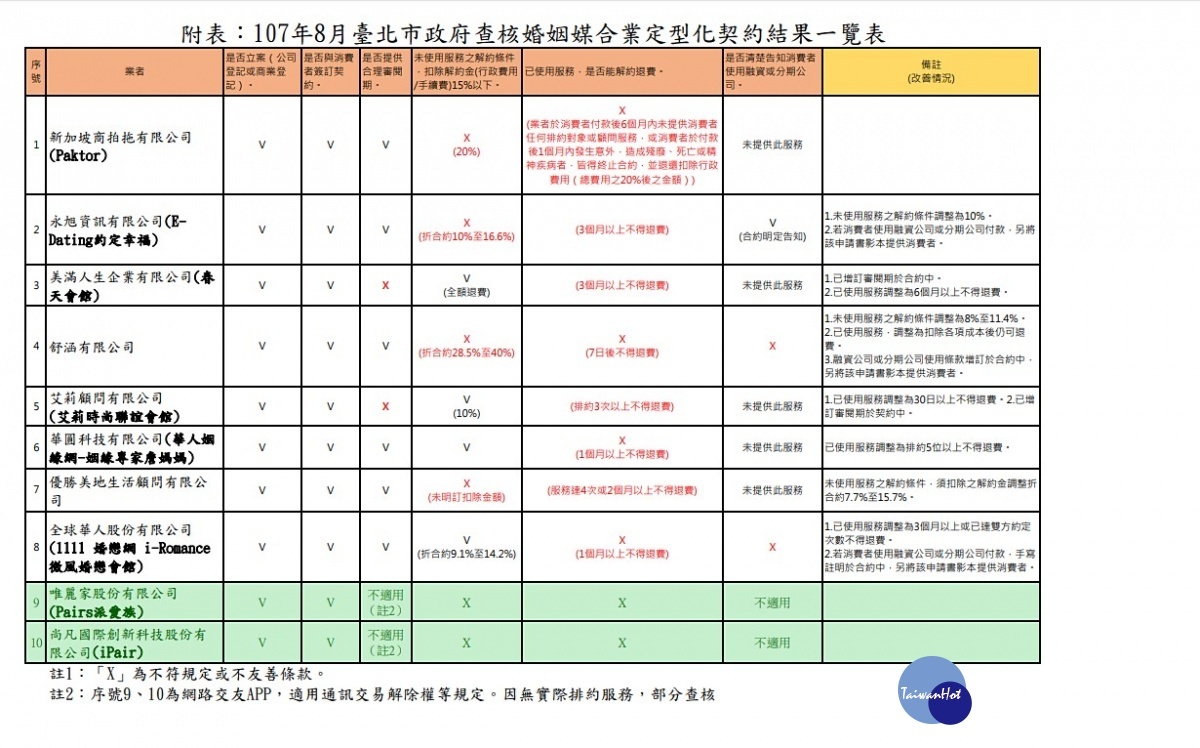 台北市法務局查核交友APP、婚友聯誼社，其中來自新加坡的交友APP拍拖（Paktor）的定型化契約規定嚴苛，內容不合理，從今（2018）年1月～7月間已出現11件申訴案件。