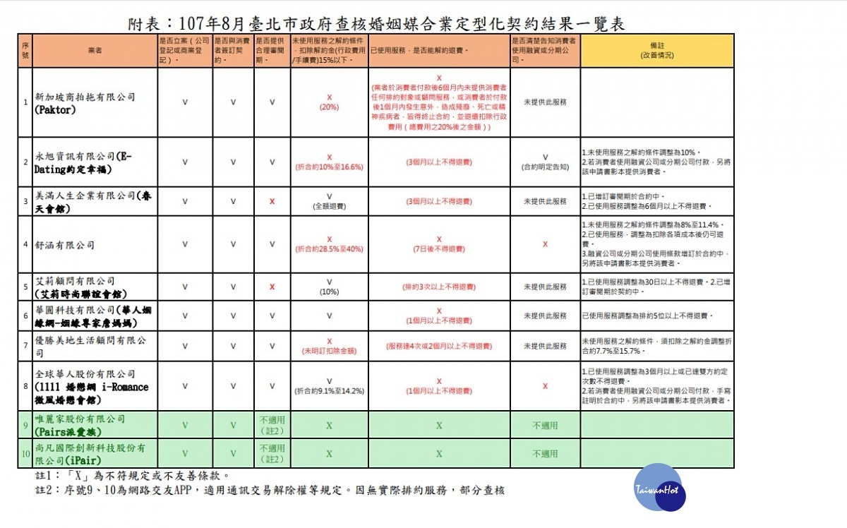 台北市法務局查核交友APP、婚友聯誼社,其中來自新加坡的交友APP拍拖(Paktor)的定型化契約規定嚴苛,內容不合理,從今(2018)年1月~7月間已出現11件申訴案件。