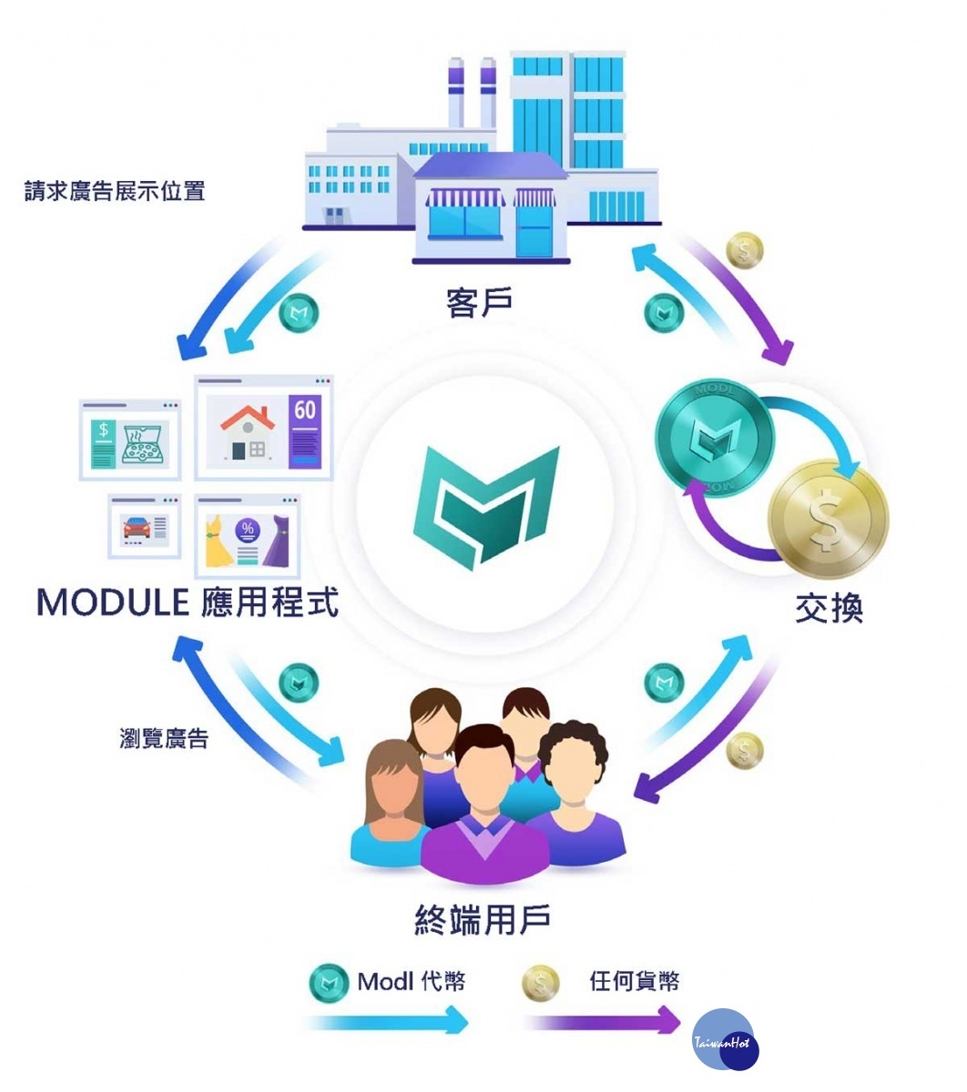 MODULE的創立模式。