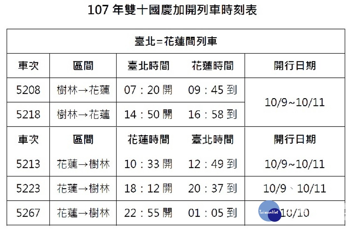 台鐵表示，為配合107年雙十國慶花蓮煙火活動，台鐵局於10月9日（週二）起至10月11日（週四）止，3天共加開台北＝花蓮間自強號列車12列次，花蓮＝台東間自強號列車10列次，合計22列次，以疏運旅客。 （圖／台鐵）