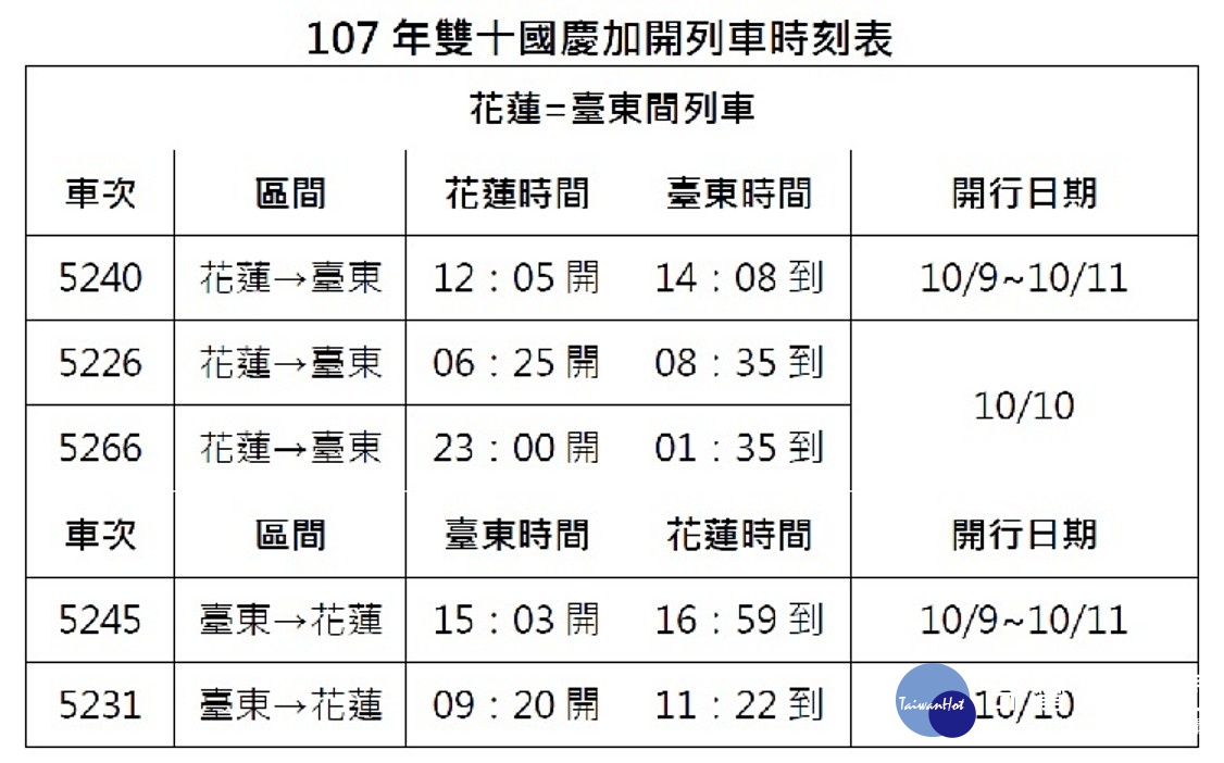 台鐵表示，為配合107年雙十國慶花蓮煙火活動，台鐵局於10月9日（週二）起至10月11日（週四）止，3天共加開台北＝花蓮間自強號列車12列次，花蓮＝台東間自強號列車10列次，合計22列次，以疏運旅客。 （圖／台鐵）