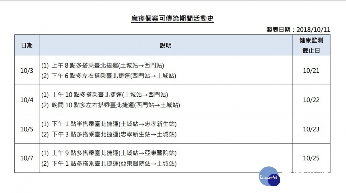 衛福部疾管署11日再公布國內新增1例麻疹確定病例,此名麻疹個案可傳染期間除了工作、就醫外,在10月3日~10月7日間曾搭乘台北捷運往來土城站、西門站、亞東醫院站。(圖/衛福部疾管署)
