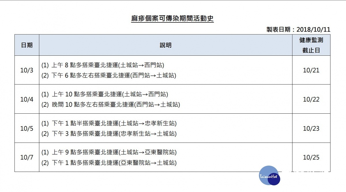 衛福部疾管署11日再公布國內新增1例麻疹確定病例，此名麻疹個案可傳染期間除了工作、就醫外，在10月3日～10月7日間曾搭乘台北捷運往來土城站、西門站、亞東醫院站。（圖／衛福部疾管署）