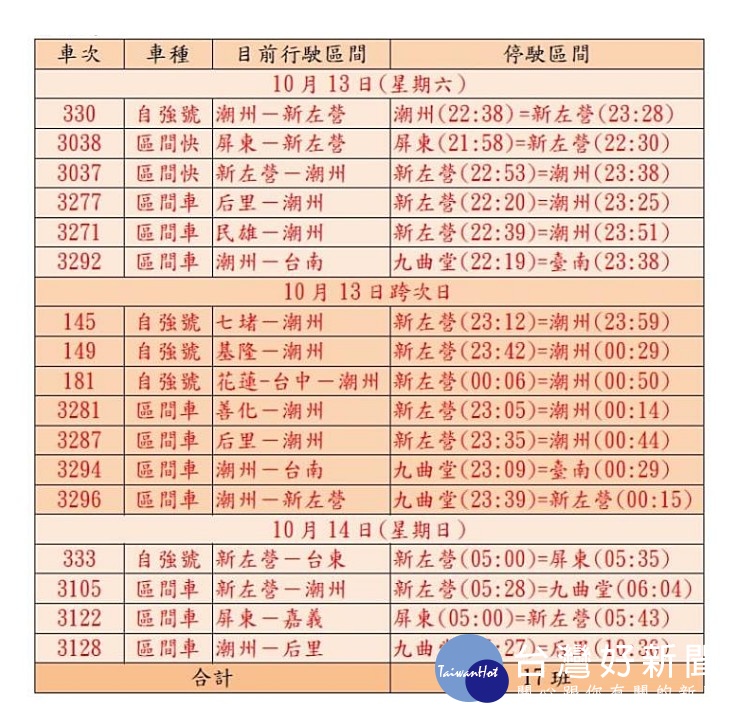 交通部鐵道局為辦理「高雄計畫（含左營及鳳山）通車啟用切換」施工，預訂2018年10月13日（週六）跨10月14日（週日）辦理切換作業，部分列車（共計17列次）停駛及截短行駛。（圖／台鐵）