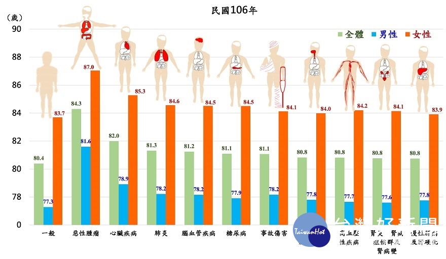 「一般國人平均壽命」係指運用全部死亡人數之死亡機率去推算國人平均壽命；「特定死因除外國人平均壽命」係指排除該項死因後死亡人數之死亡機率去推算國人平均壽命。