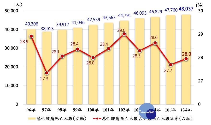 特定死因為惡性腫瘤概況趨勢圖