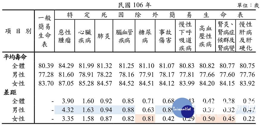 我國特定死因除外平均壽命與一般平均壽命差距