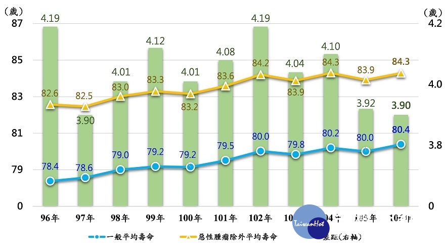 排除特定死因為惡性腫瘤之平均壽命趨勢圖