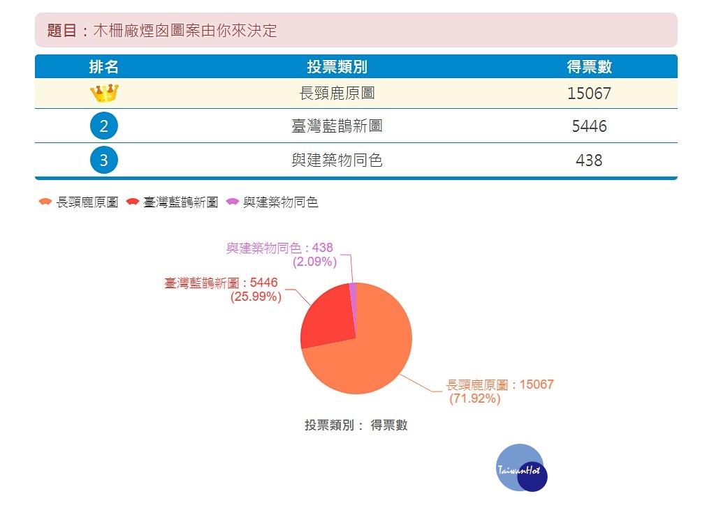 台北市木柵焚化廠煙囪彩繪，在經過為期10天的i-Voting票選後，維持原版長頸鹿圖案的選項以15062票、71.92％的支持率，大勝台灣藍鵲5446票、25.99％的支持率。（圖／北市府i-voting網站）