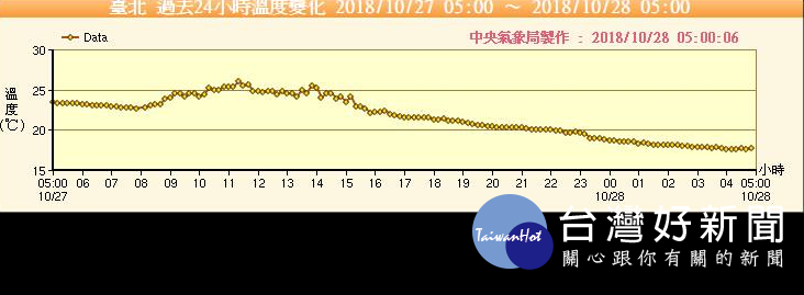 中央氣象局副局長鄭明典28日上午在臉書PO出台北過去24小時的溫度變化,強調台北降溫明顯有感。(圖/翻攝鄭明典臉書)