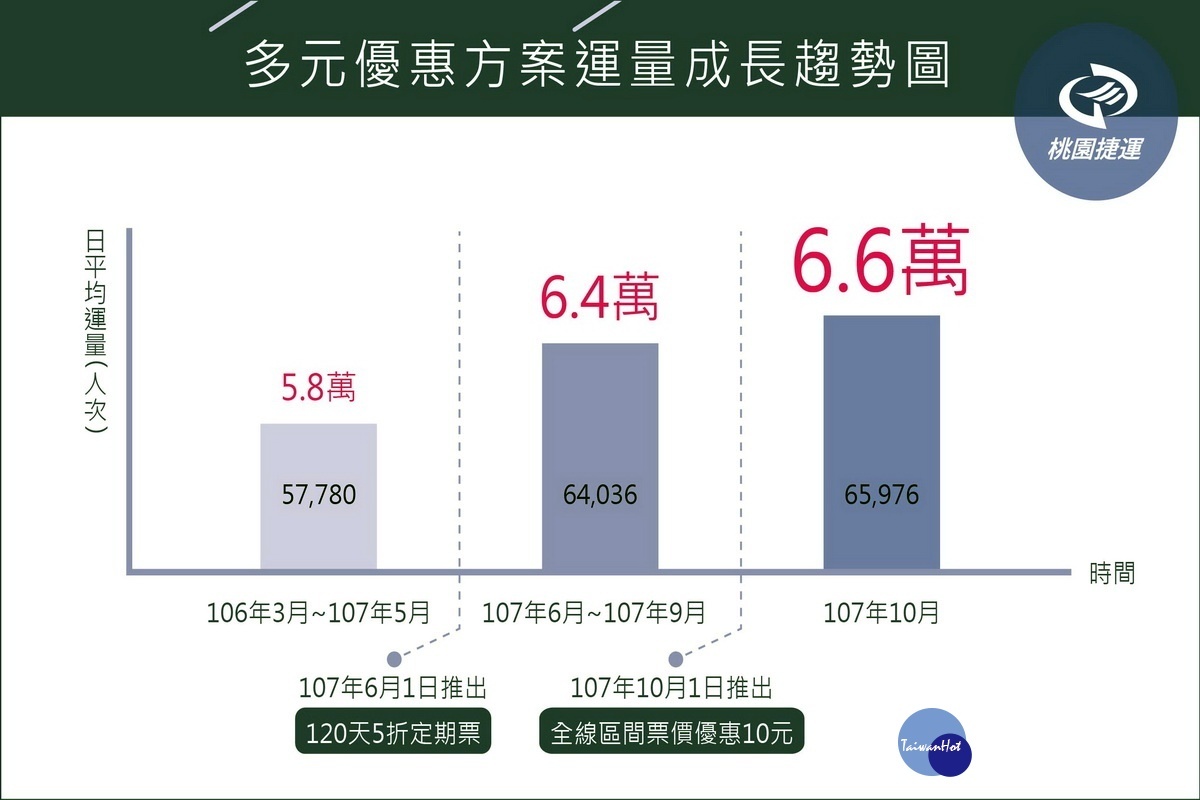 桃園機場捷運營運一年半運量成長圖。