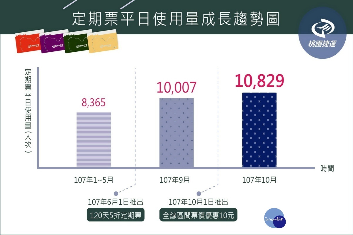 桃園機場捷運營運一年半運量成長圖。