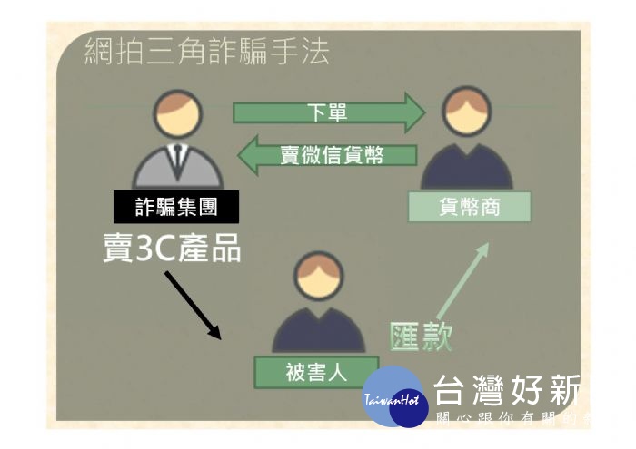 警方呼籲民眾除選定評價良好的正當網路拍賣商家交易外，可選貨到付款及超商代收貨服務，避免不法分子利用三角交易詐騙。