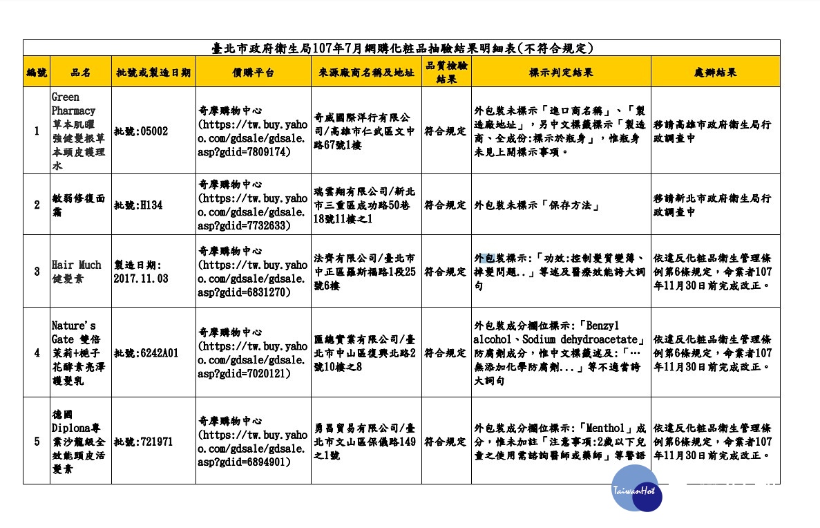 北市衛生局查網購化粧品雌激素品質，有5款產品標示不合格。（圖／台北市衛生局）