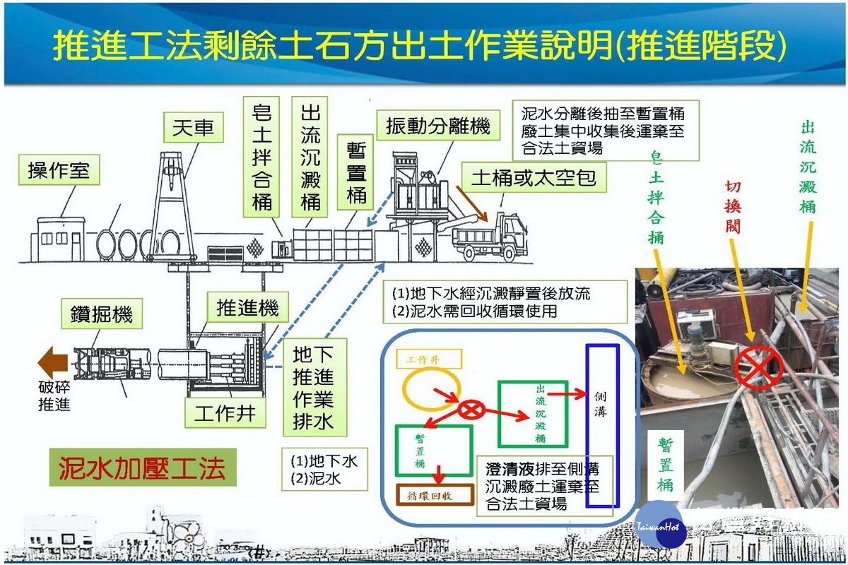 桃園市下水務局提出推進工法剩餘土石方出土作業說明流程。