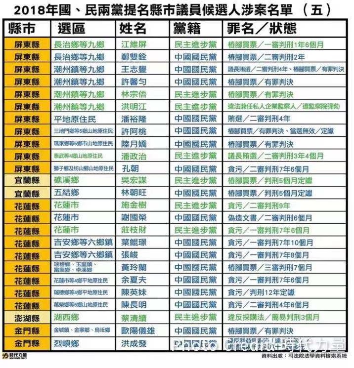 2018年國、民兩黨提名縣市議員候選人涉案名單。（圖／翻攝自時代力量臉書）