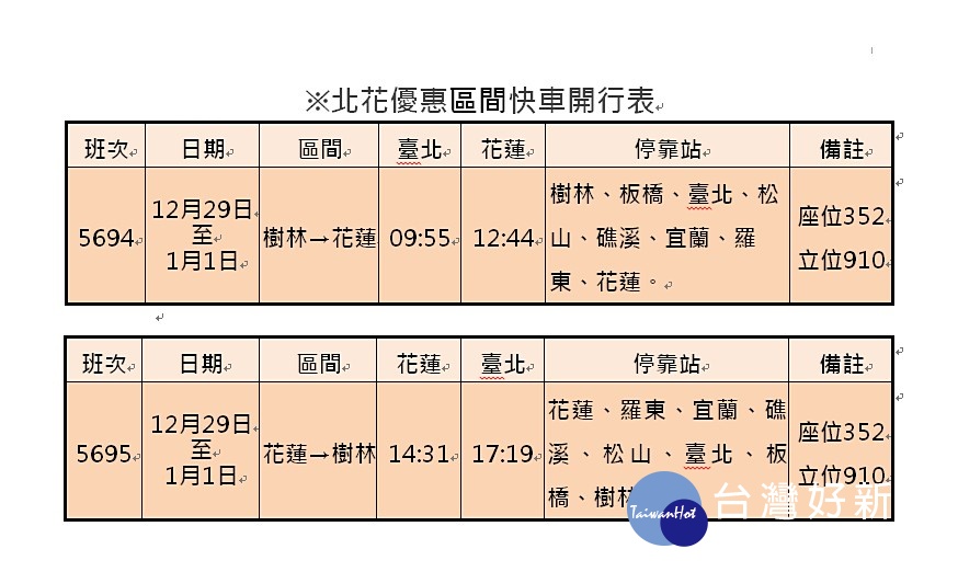 因應民國108年元旦連假，台鐵局自107年12月28日（週五）起至108年1月2日，全線加開各級列車總計286班台鐵局自107年12月28日（週五）起至108年1月2日（週三）止計6天，全線加開各級列車總計286班。其中包含東部地區12月29日至1月1日加開樹林－花蓮對號區間快車8班，並提供北宜100元、北花200元優惠票價。（圖／台鐵）