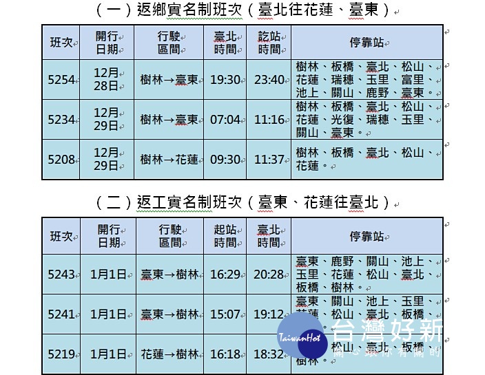 因應民國108年元旦連假,台鐵局自107年12月28日(週五)起至108年1月2日,全線加開各級列車總計286班台鐵局自107年12月28日(週五)起至108年1月2日(週三)止計6天,全線加開各級列車總計286班。其中包含東部地區12月29日至1月1日加開樹林-花蓮對號區間快車8班,並提供北宜100元、北花200元優惠票價。(圖/台鐵)