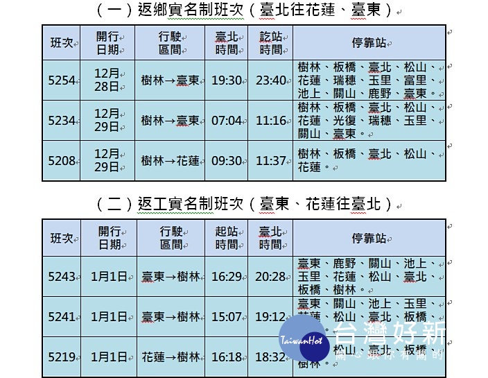 因應民國108年元旦連假，台鐵局自107年12月28日（週五）起至108年1月2日，全線加開各級列車總計286班台鐵局自107年12月28日（週五）起至108年1月2日（週三）止計6天，全線加開各級列車總計286班。其中包含東部地區12月29日至1月1日加開樹林－花蓮對號區間快車8班，並提供北宜100元、北花200元優惠票價。（圖／台鐵）