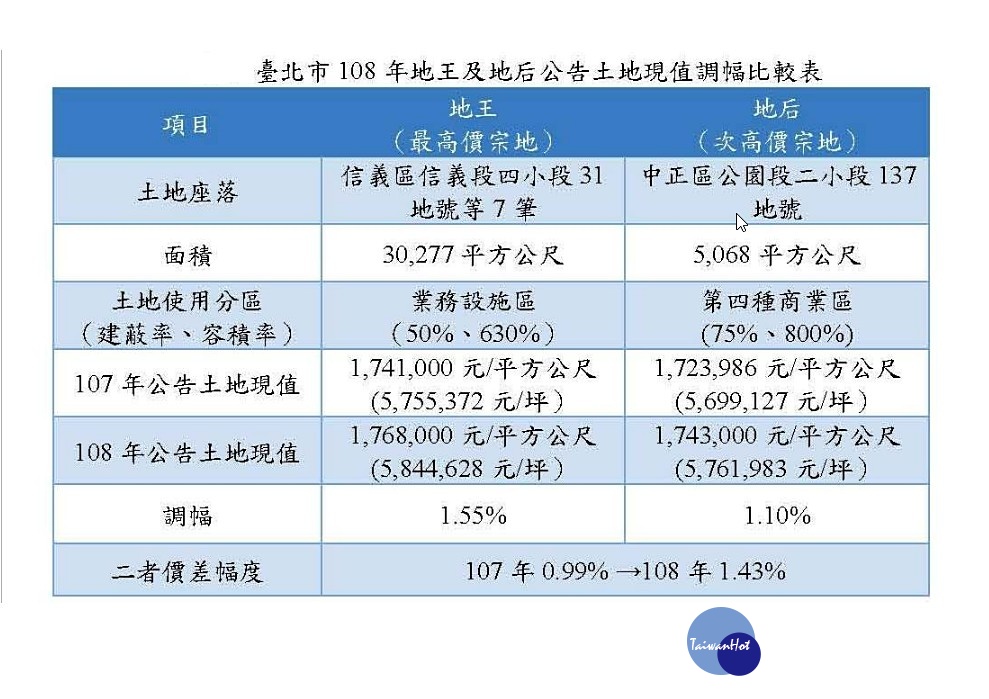 台北市府地政局14日公告全市轄區的108年度土地現值，其中台北101大樓的土地以每平方公尺176.8萬元，6度蟬聯地王；新光摩天大樓的土地則以每平方公尺174.3萬元的價格排名第2，成為地后。（圖／台北市政府地政局）