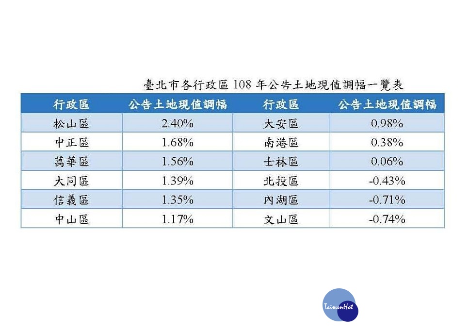 北市各行政區的108年土地現值評議結果，北市地政局表示，各行政區除北投區、內湖區及文山區公告土地現值下跌外，其餘皆呈上漲。（圖／台北市政府地政局）