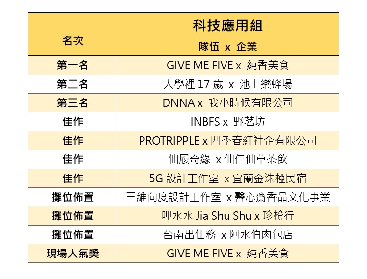 科技應用組得獎名單。