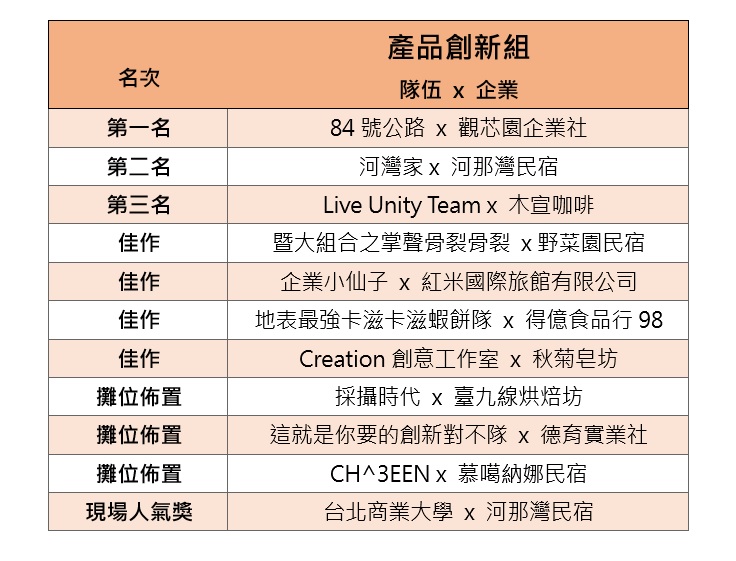 產品創新組得獎名單。