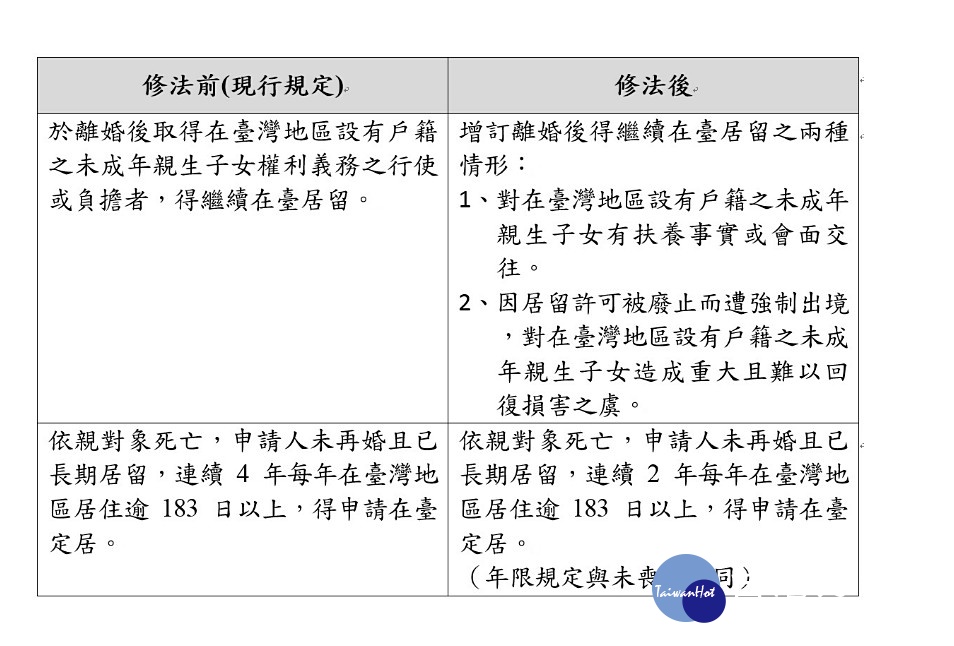 內政部21日表示，將參考入《出國及移民法》現行規定，修正《大陸地區人民在台灣地區依親居留長期居留或定居許可辦法》，離婚後的婚姻移民可以在台居留，不會因國籍而有差別待遇。（圖／內政部）