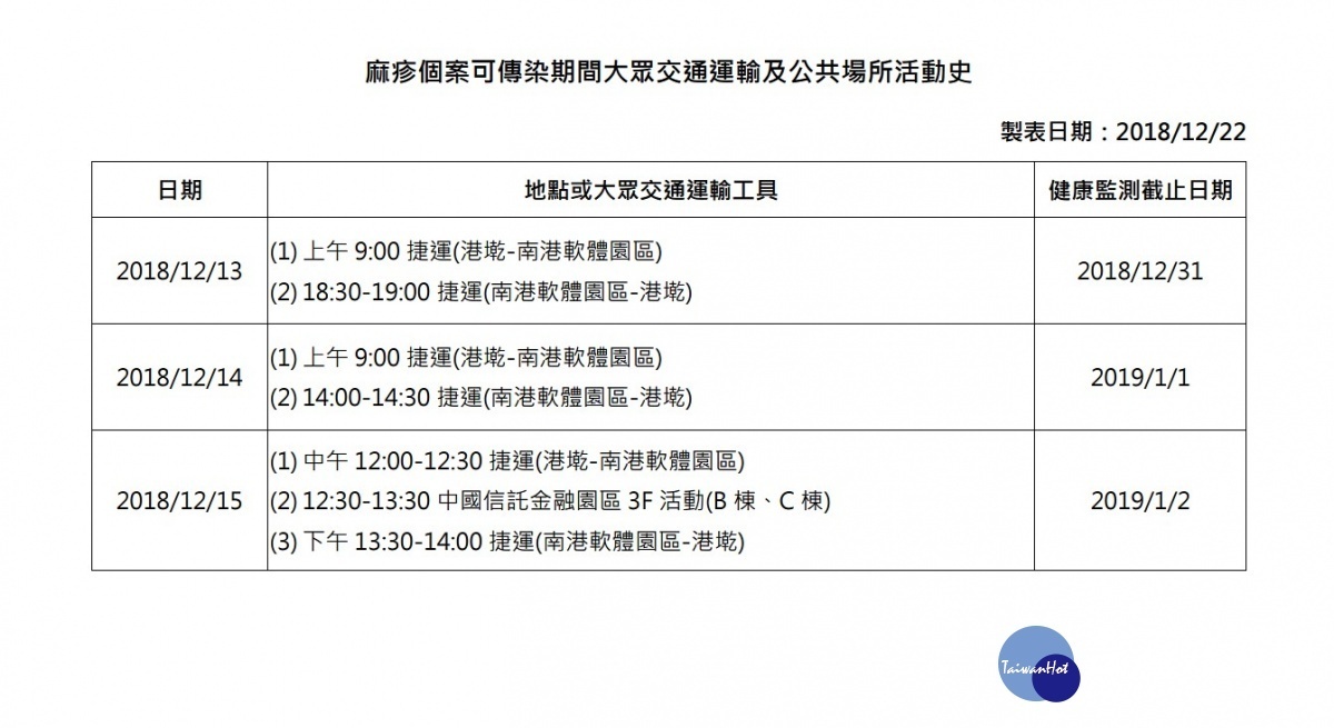 衛福部疾管署22日公布國內新增1例境外移入麻疹確定病例,為北部11個月大男嬰,該麻疹個案在12月13日~12月15日病毒潛伏、病發期間,均被人帶著在台北捷運港墘站、南港軟體園區站出入,來往托嬰中心。(圖/衛福部疾管署)