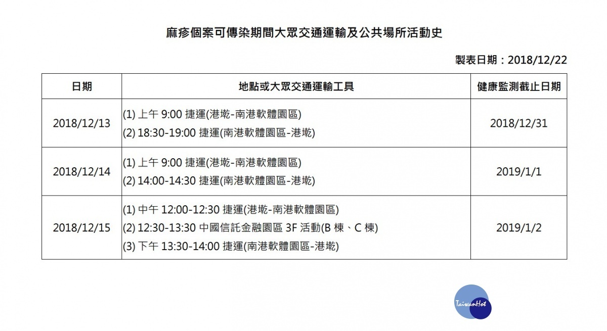 衛福部疾管署22日公布國內新增1例境外移入麻疹確定病例，為北部11個月大男嬰，該麻疹個案在12月13日～12月15日病毒潛伏、病發期間，均被人帶著在台北捷運港墘站、南港軟體園區站出入，來往托嬰中心。（圖／衛福部疾管署）