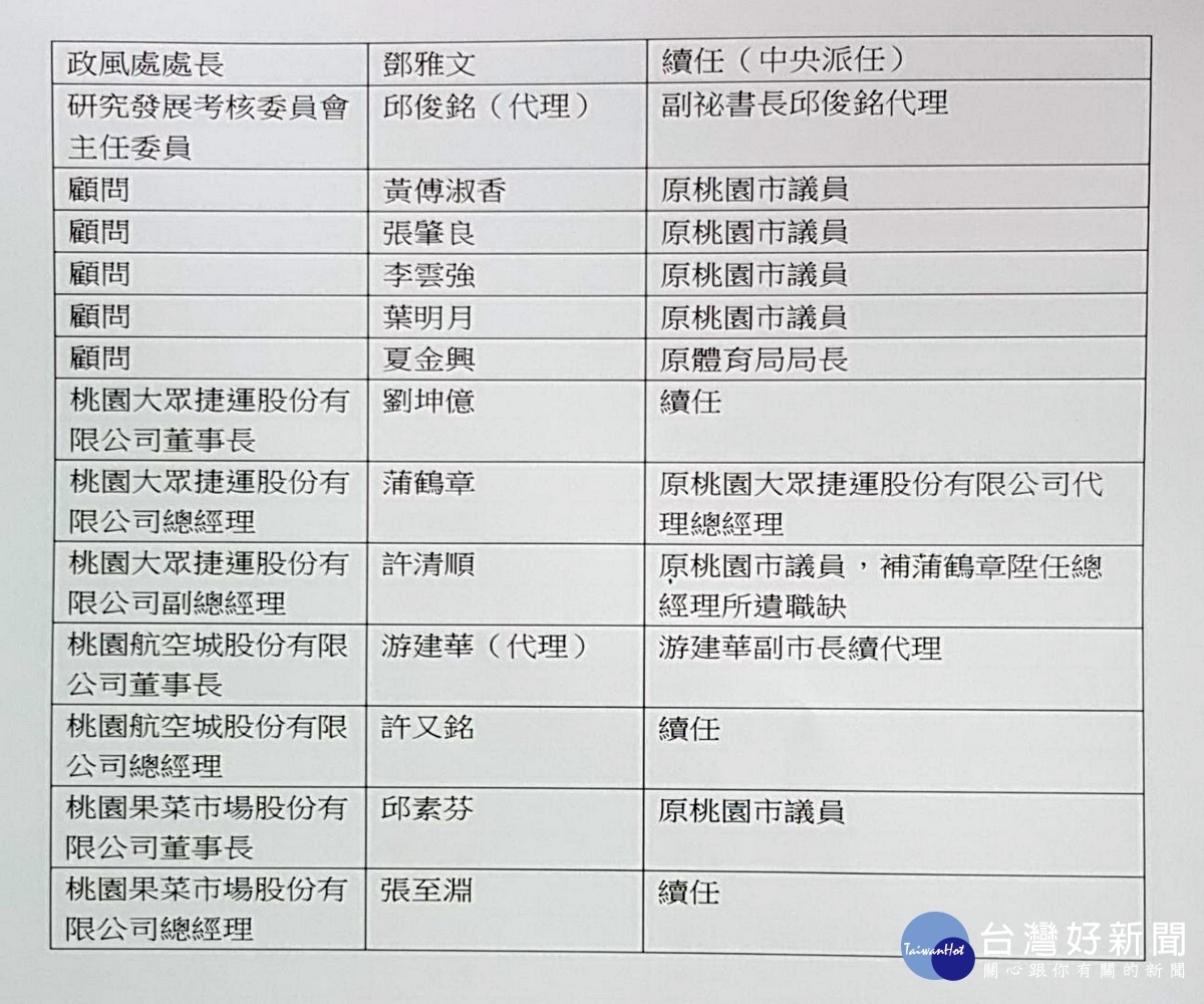 桃園市政府新任小內閣名單-2。