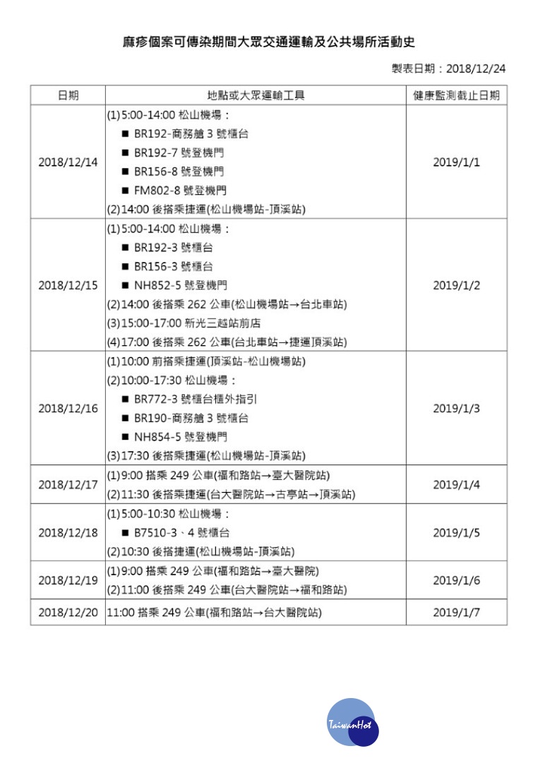 衛福部疾管署24日公布國內新增1例境外移入麻疹確定病例,由於該個案在12月14日~12月18日病毒潛伏、病發期間,擔任長榮航空在台北松山機場的地勤,且又有搭乘捷運在松山機場站、頂溪站間通勤的紀錄,因此提醒大家若曾在上述時間搭乘台北捷運,或是在松山機場出入的人,請自主健康管理18天,若出現發燒、鼻炎、結膜炎、咳嗽、紅疹等現象,請戴口罩速就醫並向醫生通報出沒地點。(圖/衛福部疾管署)