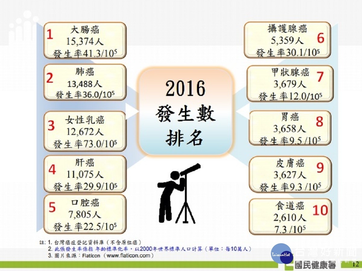 105年癌症發生排名(圖/衛福部國健署提供)