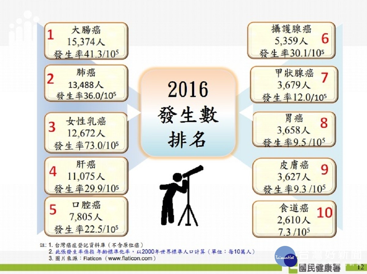 105年癌症發生排名（圖／衛福部國健署提供）