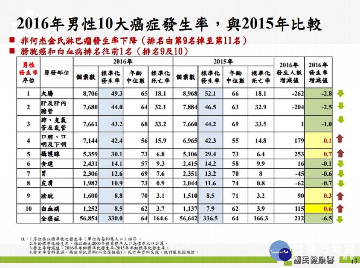 105年男性十大癌症標準化發生率(圖/衛福部國健署提供)